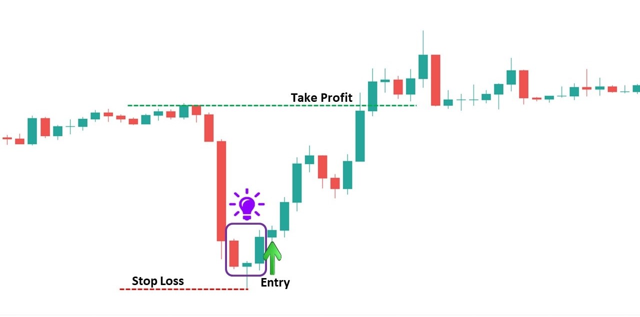 Bullish and Bearish Candlestick | Upsurge.club Blogs