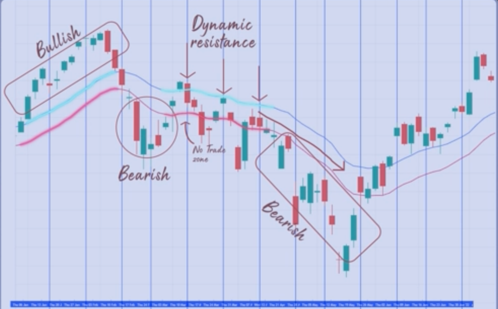 Bullish and bearish trends spotted on the Nifty chart
