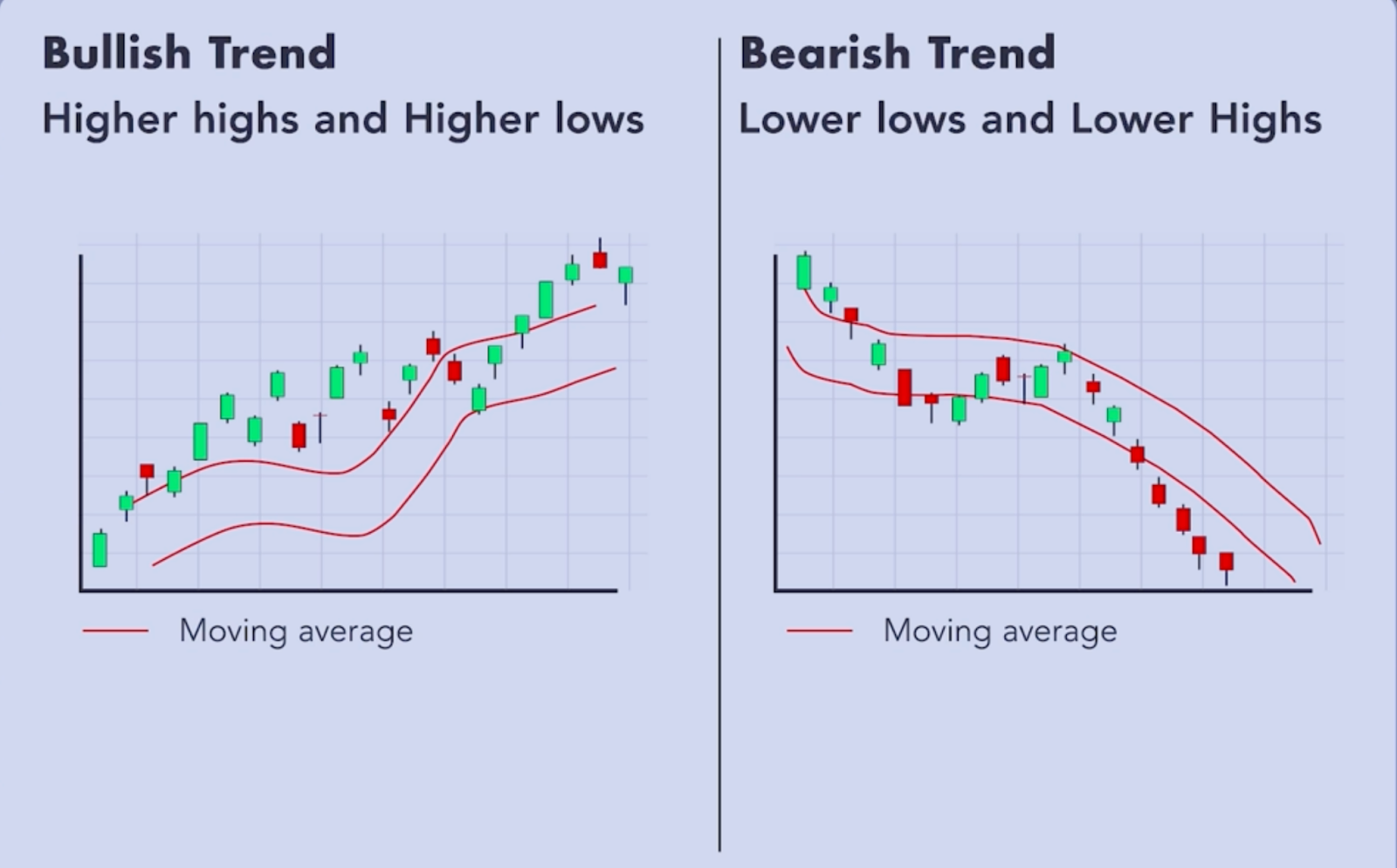 Bullish and bearish trend