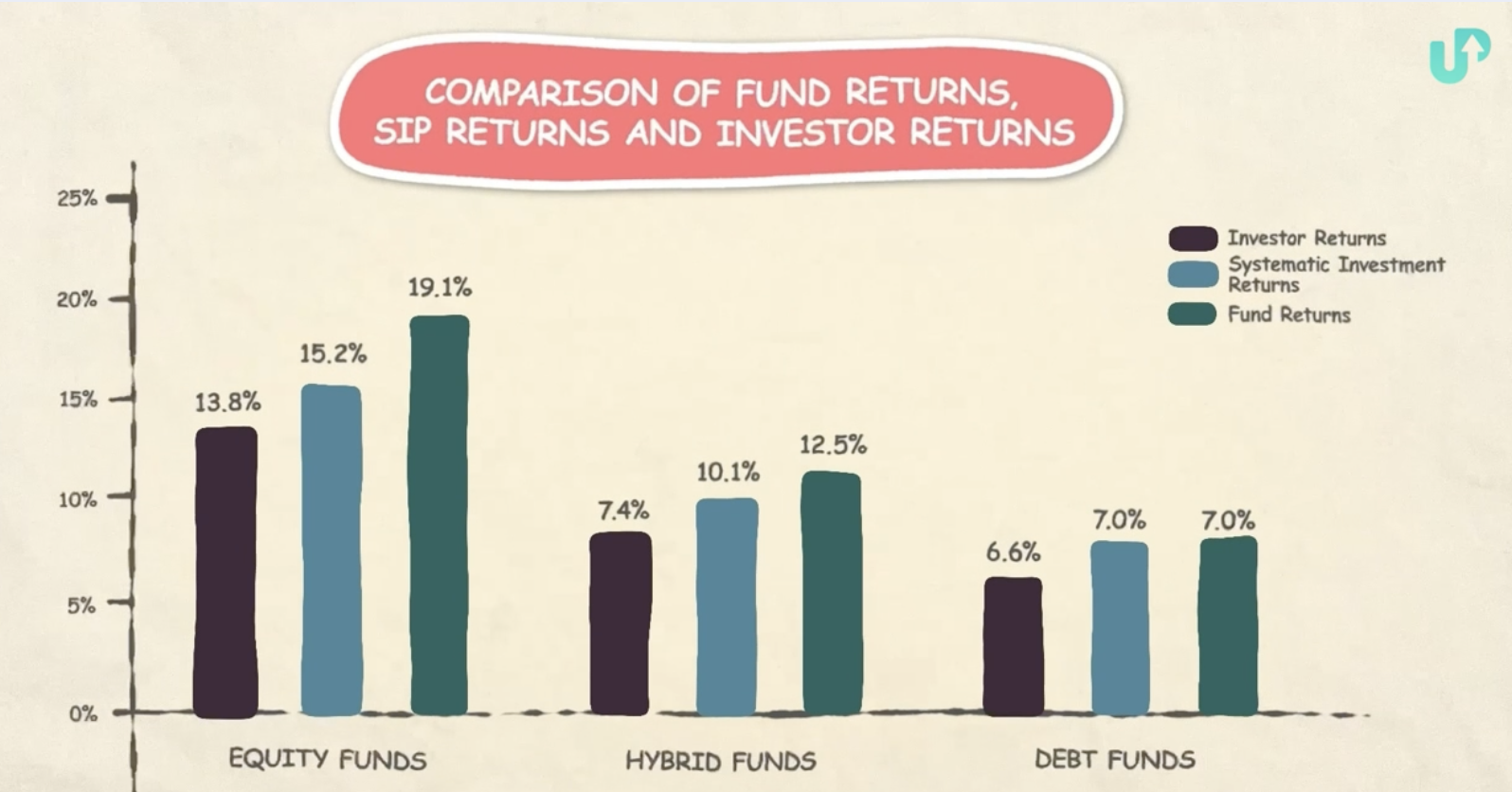 Comparison of fund returns, SIP returns, and investor returns across types of funds