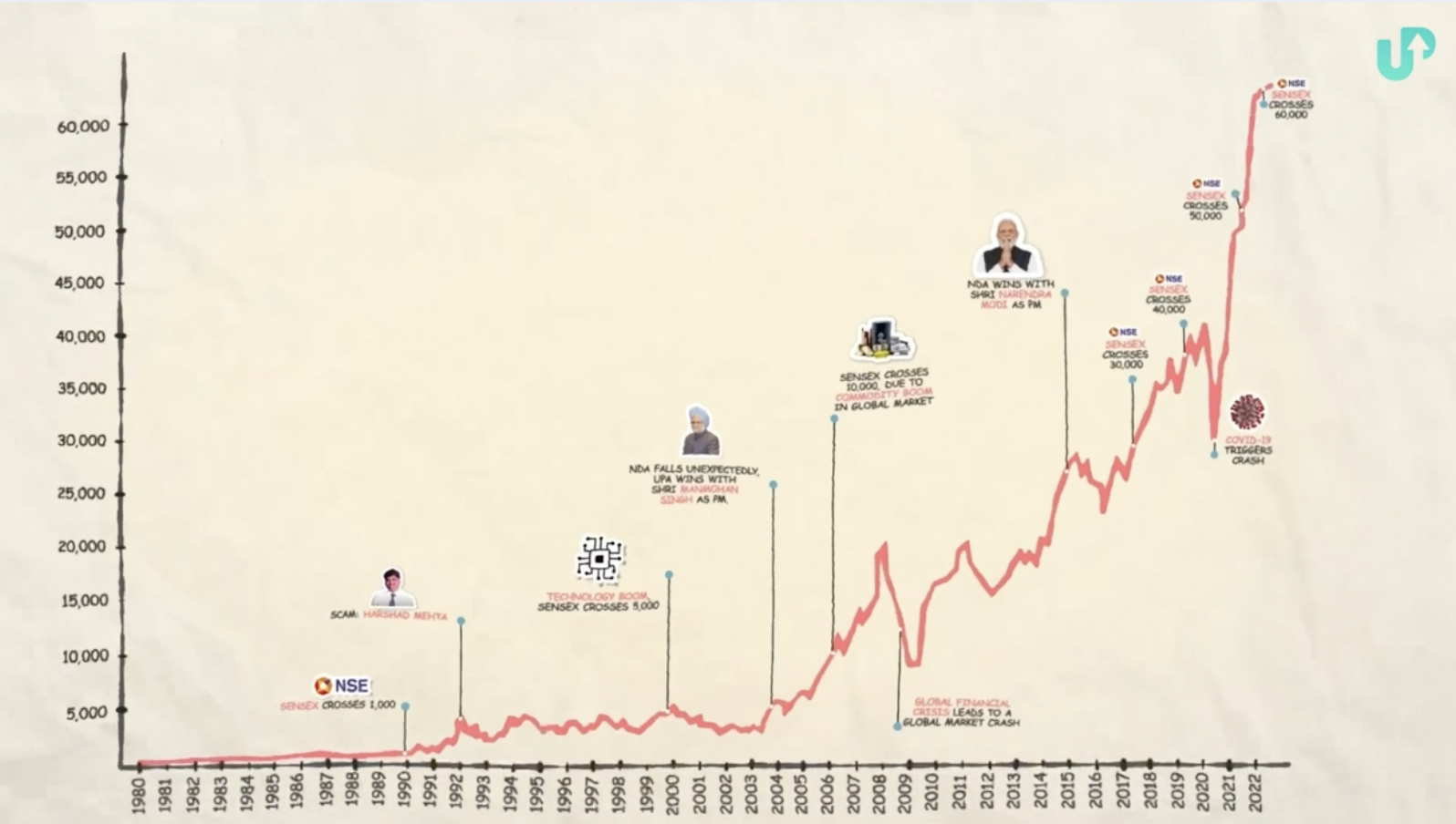 Journey of stock market represented by Sensex throughout the years