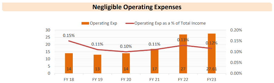 Low operating expenses of IRFC