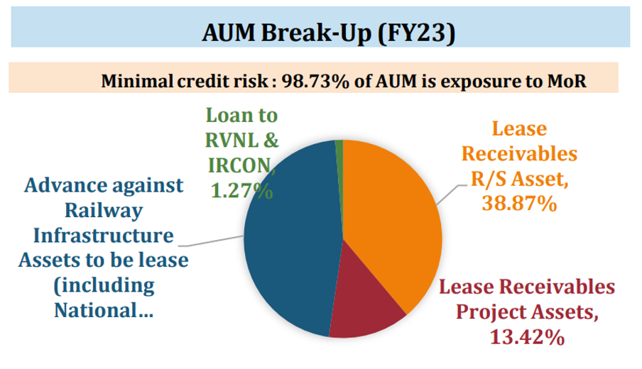 IRFC AUM breakup FY23