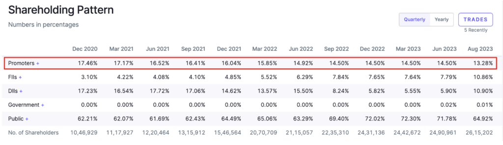 Shareholding pattern of Suzlon Energy Ltd.