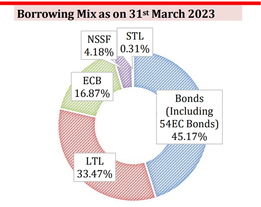 IRFC borrowing mix