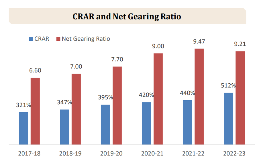 CRAR and net gearing ratio of IRFC
