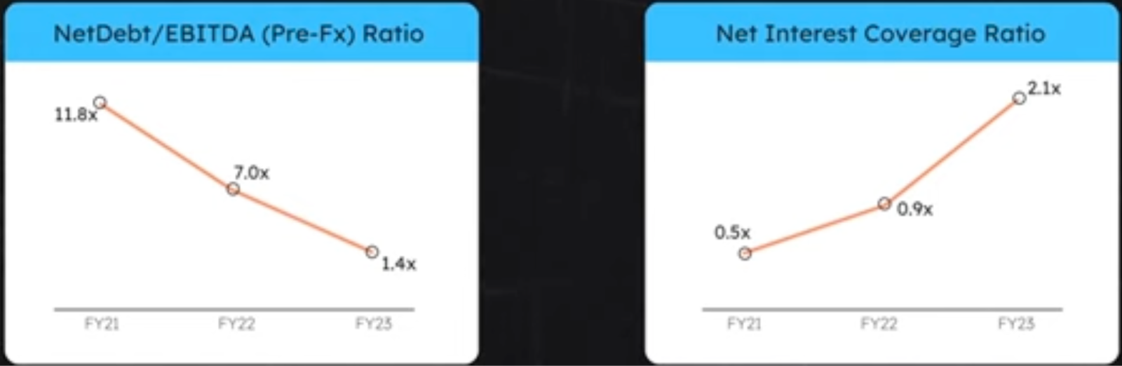 Suzlon Energy Ltd.'s net debt/EBITDA ratio and net interest coverage ratio