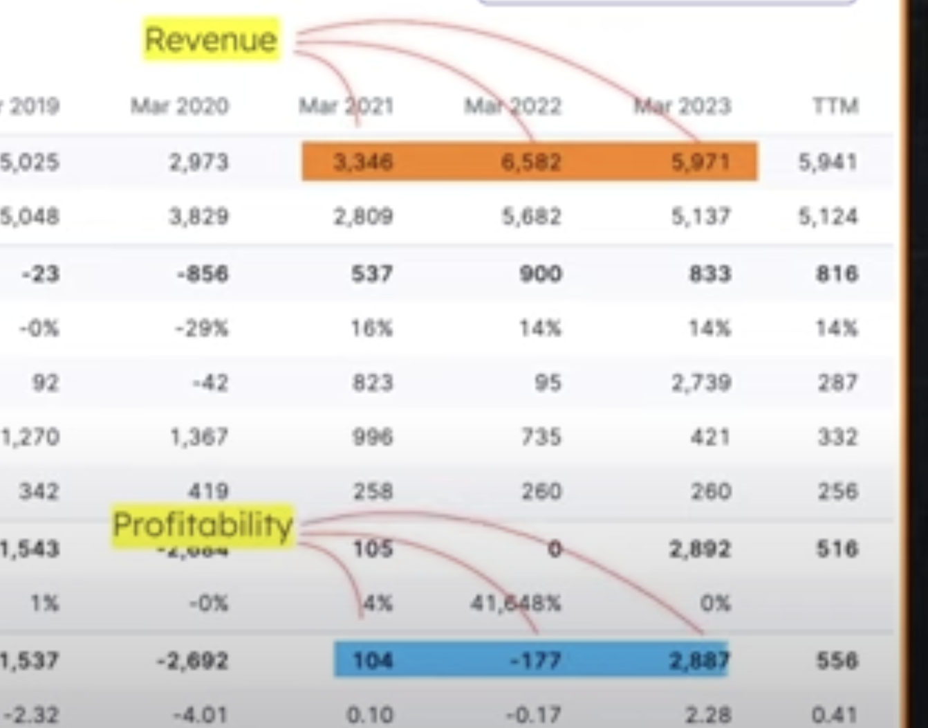 Suzlon's revenue and profitability since 2021