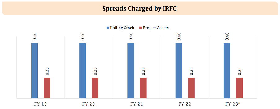 Spreads charged by IRFC